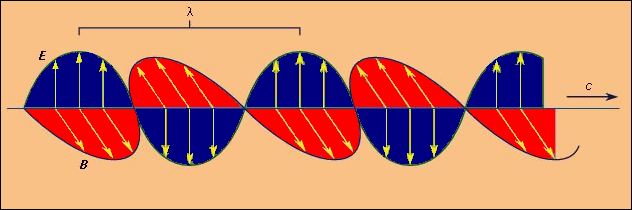 Perpendicular electromagnetic fields