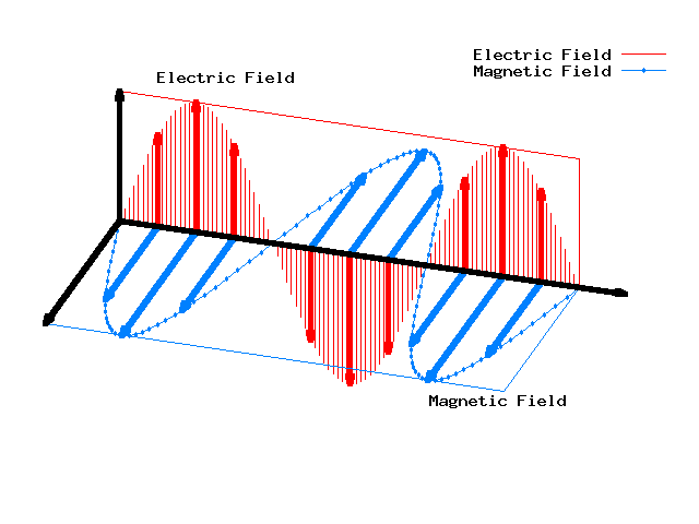 Dynamic electromagnetic wave illustration